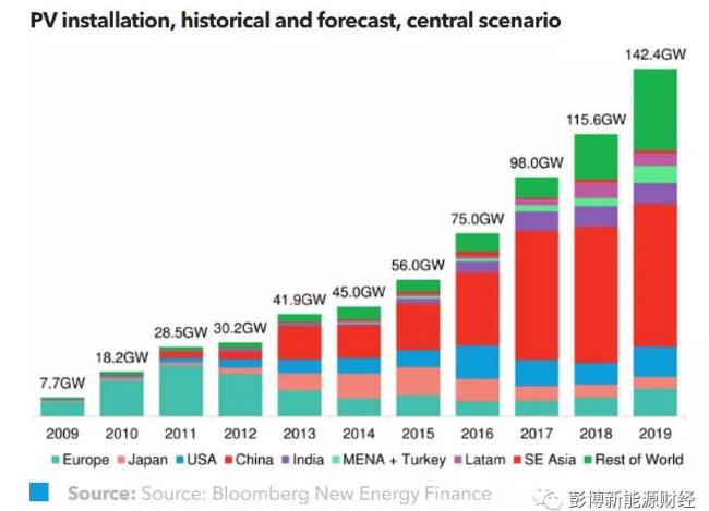 2018年全球光伏市場(chǎng)需要關(guān)注的主流趨勢(shì)有哪些？