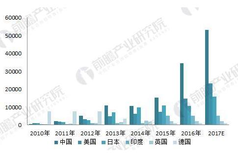 2018年光伏產業發展現狀分析 國內光伏產業增長性強