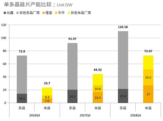 2017年光伏組件Top10占據全球55％出貨 內需排名重新洗牌