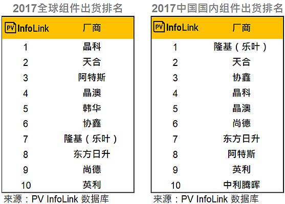 2017年光伏組件Top10占據全球55％出貨 內需排名重新洗牌