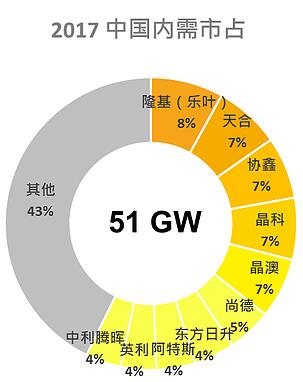 2017年光伏組件Top10占據全球55％出貨 內需排名重新洗牌