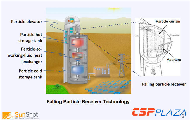 工作溫度1000℃!沙特?cái)M制造全球首臺(tái)光熱發(fā)電粒子吸熱器
