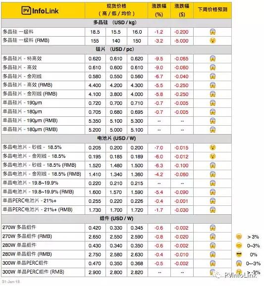 光伏價格評析：多晶硅片快速下探 倒逼硅料起跌