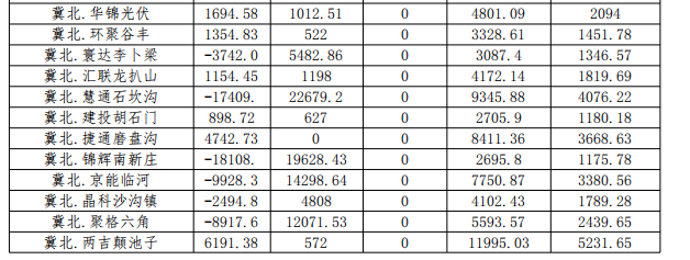 2017年12月京津唐光伏電站并網運行結算匯總表