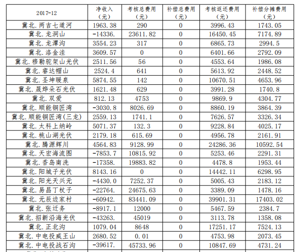 2017年12月京津唐光伏電站并網運行結算匯總表