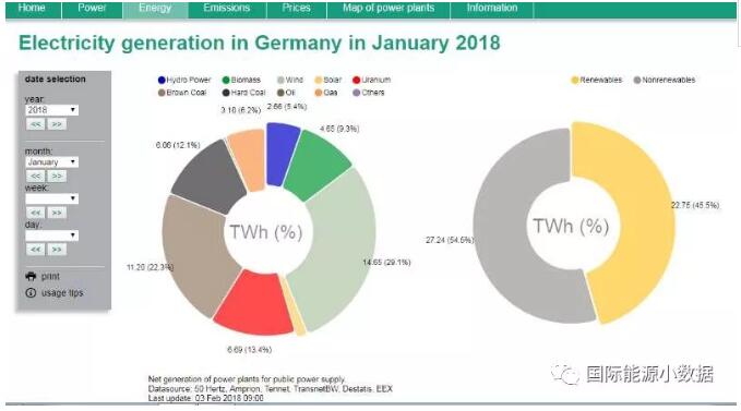 2018年德國1月份發電構成：風電29.1% 太陽能發電2%