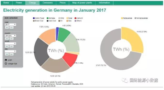 2018年德國1月份發電構成：風電29.1% 太陽能發電2%