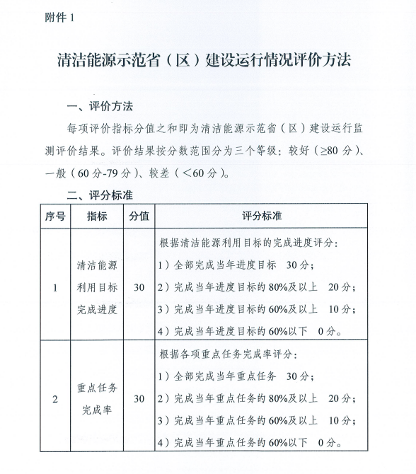 國家能源局關(guān)于建立清潔能源示范省（區(qū)）監(jiān)測評(píng)價(jià)體系（試行）的通知