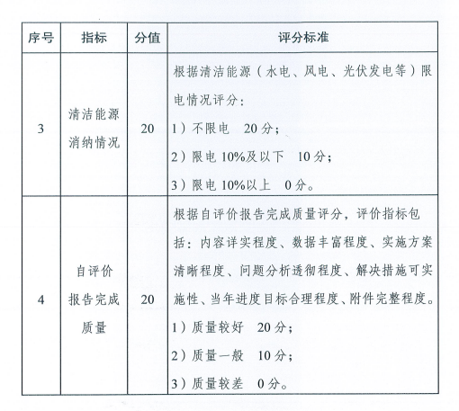 國家能源局關(guān)于建立清潔能源示范省（區(qū)）監(jiān)測評(píng)價(jià)體系（試行）的通知