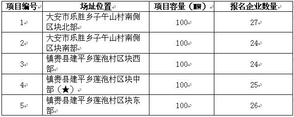 白城光伏發電應用領跑基地2017年競爭優選報名情況