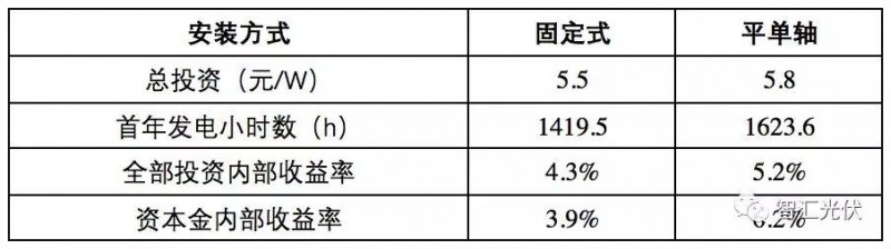白城領(lǐng)跑者投標(biāo)策略參考