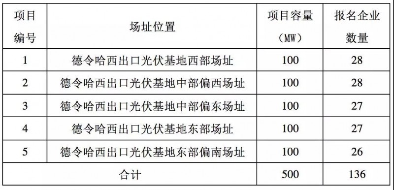 第三批領(lǐng)跑者報(bào)名全部完成,可能主要由35家企業(yè)參與