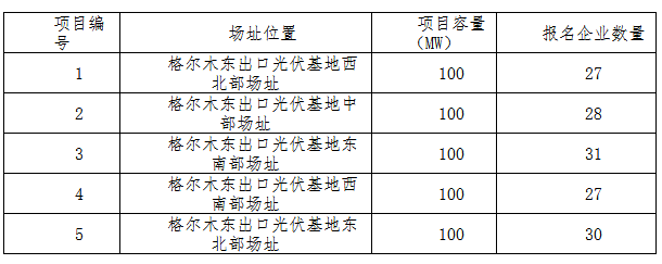 德令哈、格爾木、大同、泗洪等光伏領(lǐng)跑基地報(bào)名情況