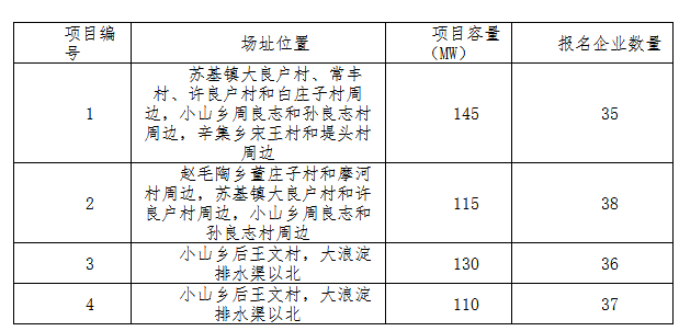 德令哈、格爾木、大同、泗洪等光伏領(lǐng)跑基地報(bào)名情況