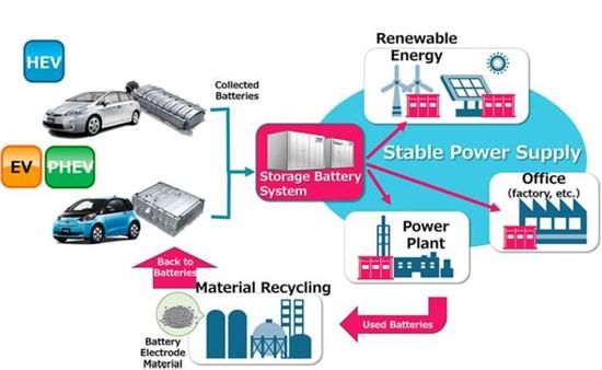 產能布局，電動汽車，黑科技，前瞻技術，豐田鎳氫電池儲能,豐田普銳斯電池,豐田鋰電池,豐田電池再利用