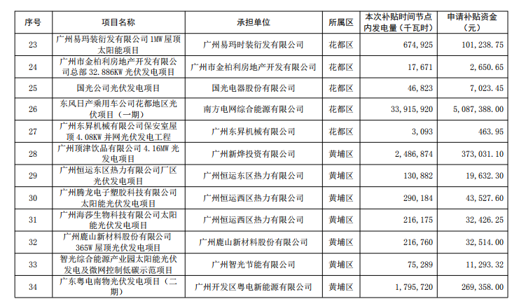 廣州公示2018年（第一批）光伏發電項目補貼資金名單