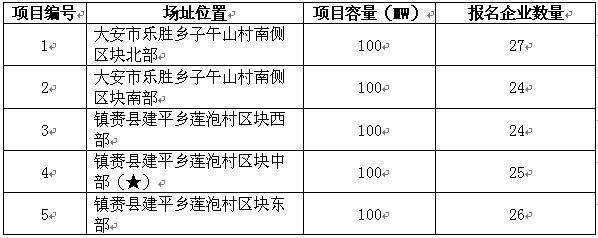 2017年十個光伏應用領跑者基地報名企業匯總表:各基地競爭情況一覽