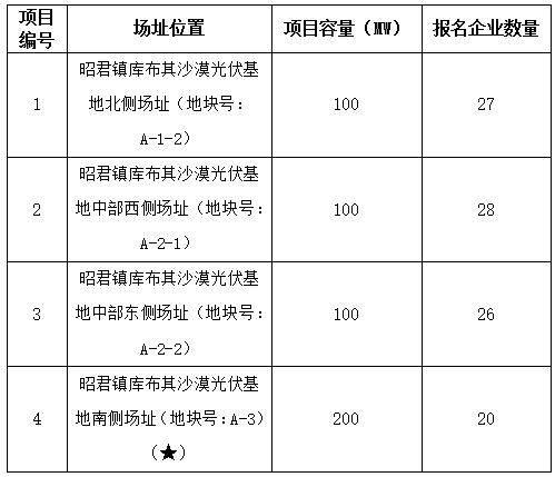 2017年十個光伏應用領跑者基地報名企業匯總表:各基地競爭情況一覽