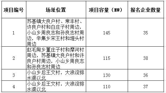 2017年十個光伏應用領跑者基地報名企業匯總表:各基地競爭情況一覽