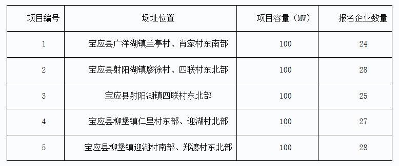 2017年十個光伏應用領跑者基地報名企業匯總表:各基地競爭情況一覽