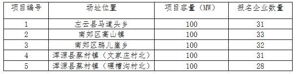2017年十個光伏應用領跑者基地報名企業匯總表:各基地競爭情況一覽