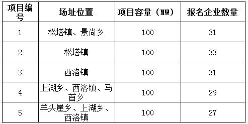 2017年十個光伏應用領跑者基地報名企業匯總表:各基地競爭情況一覽