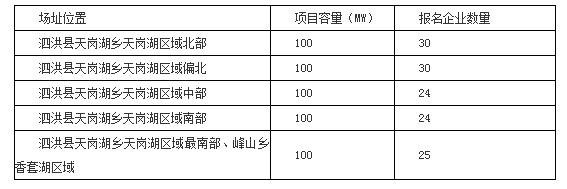 2017年十個光伏應用領跑者基地報名企業匯總表:各基地競爭情況一覽