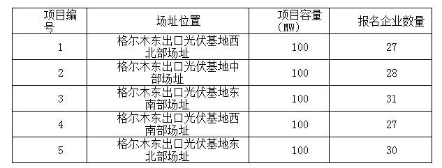 2017年十個光伏應用領跑者基地報名企業匯總表:各基地競爭情況一覽