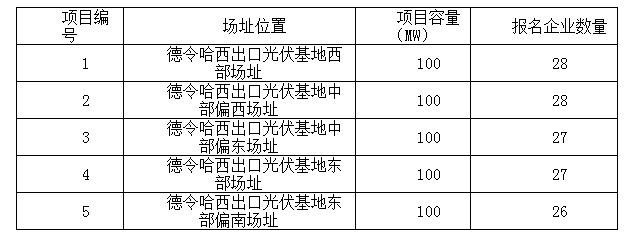 2017年十個光伏應用領跑者基地報名企業匯總表:各基地競爭情況一覽