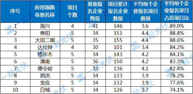 2017年十個光伏應用領跑者基地報名企業匯總表:各基地競爭情況一覽