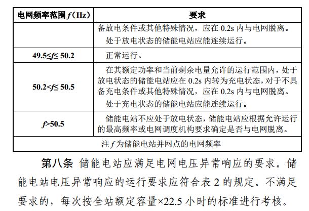 安裝儲能參與南網調度的光伏電站有了新收入 每度電0.5元