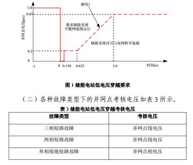 安裝儲能參與南網調度的光伏電站有了新收入 每度電0.5元