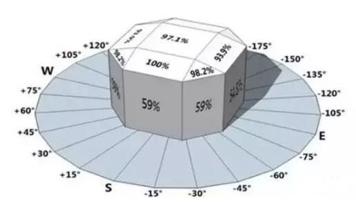 如何巧用方位角和傾斜角增大光伏發電量?