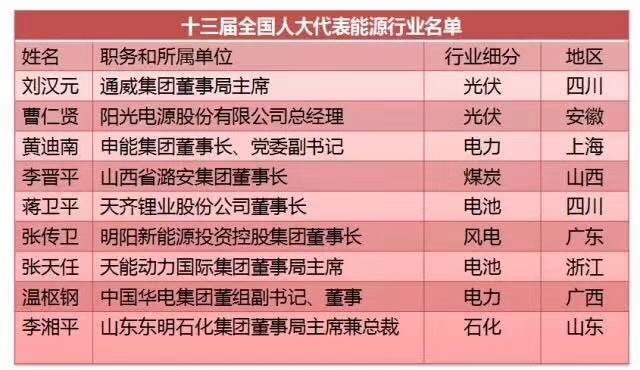 劉漢元、曹仁賢、南存輝...盤點十三屆全國人大光伏領域的人大代表
