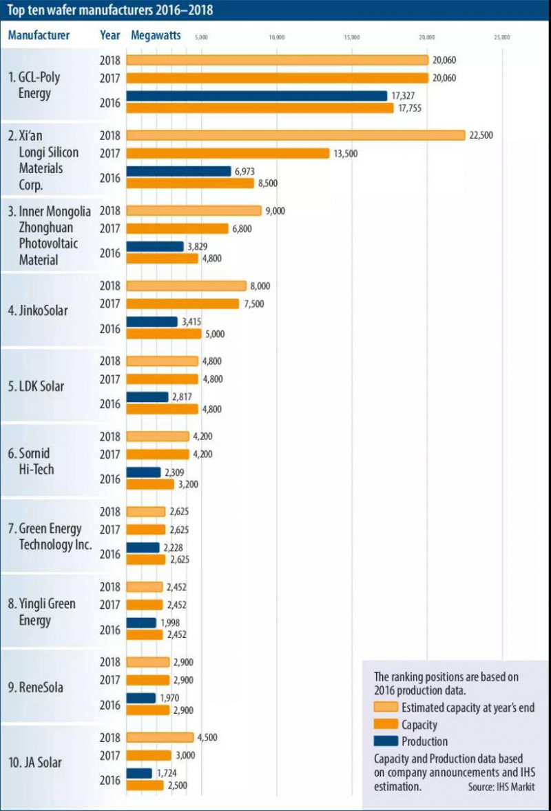 外網權威多晶硅產能數據及排名 2018全球預計新增光伏裝機120GW 中國將占65GW