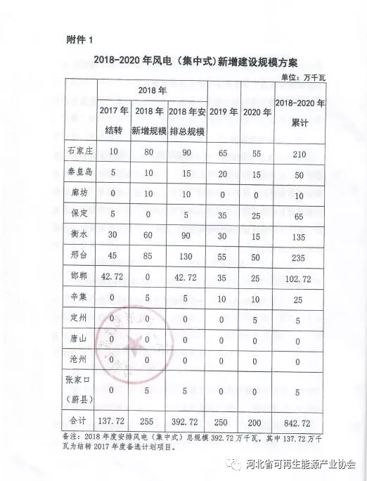 2018-2020年光伏發電項目建設指導意見：光伏電站規模360萬千瓦！
