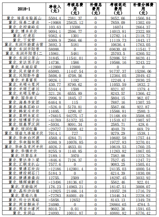 2018年1月京津唐光伏電站并網運行管理運行結算匯總表