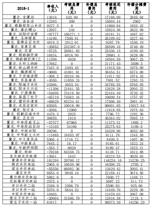 2018年1月京津唐光伏電站并網運行管理運行結算匯總表