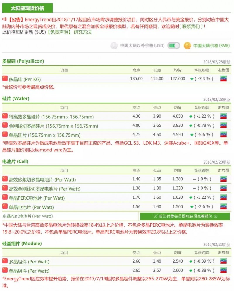 春節后首周硅料降價迅速 單多晶硅片戰火再燃