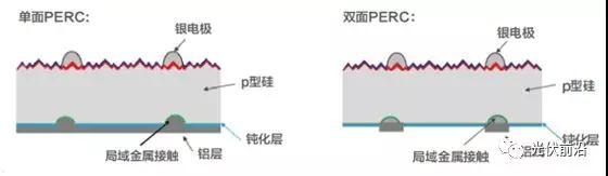 PERC正在成為太陽電池新一代常規技術，金屬化漿料有哪些機遇和挑戰？