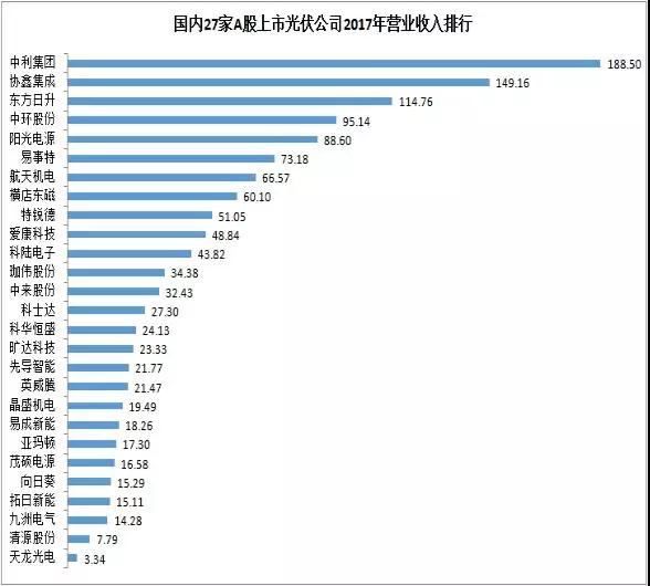 27家A股上市光伏企業2017年業績快報正式出爐，茂碩電源凈利潤增幅高達866%！