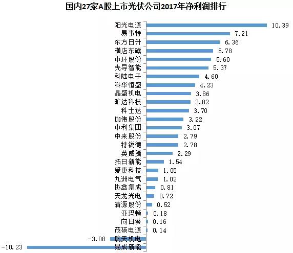 27家A股上市光伏企業2017年業績快報正式出爐，茂碩電源凈利潤增幅高達866%！