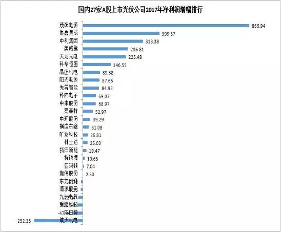 27家A股上市光伏企業2017年業績快報正式出爐，茂碩電源凈利潤增幅高達866%！
