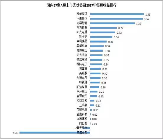27家A股上市光伏企業2017年業績快報正式出爐，茂碩電源凈利潤增幅高達866%！