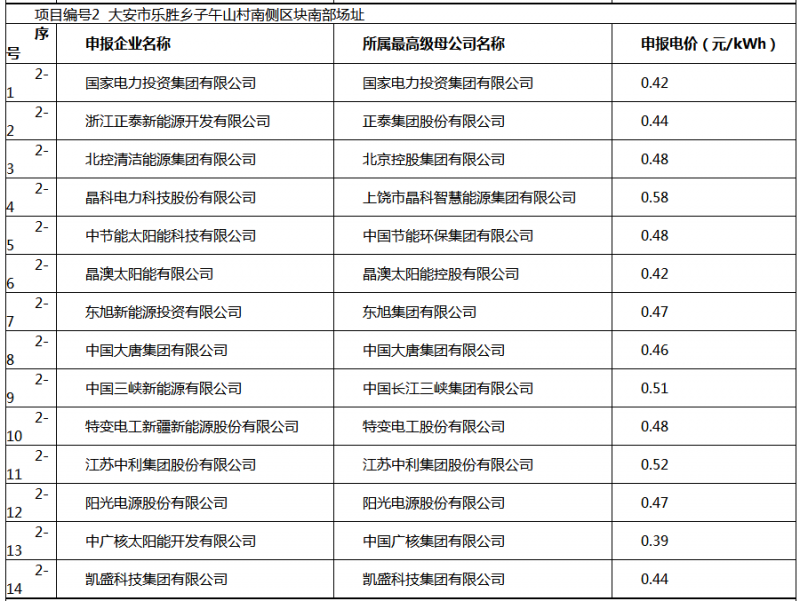 白城光伏應用領跑基地投標電價及申報企業名單出爐