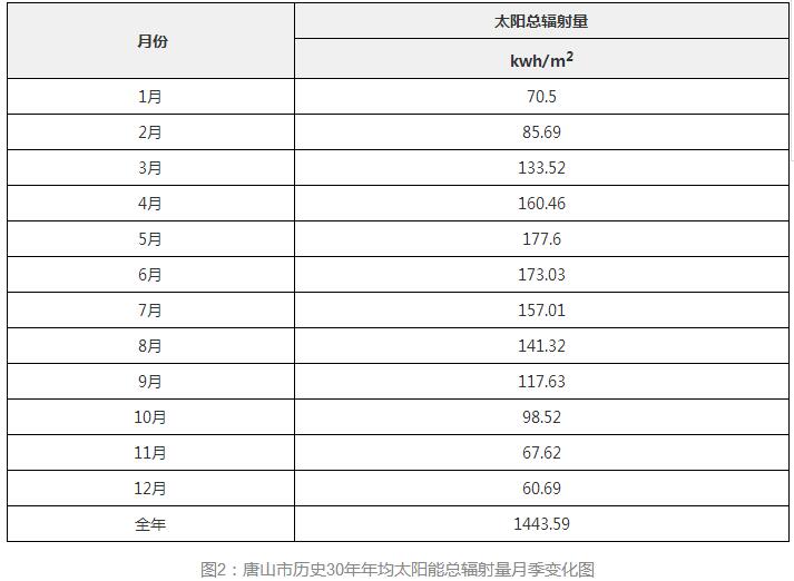 3年33萬千瓦！深入剖析唐山市2018年分布式光伏發展前景