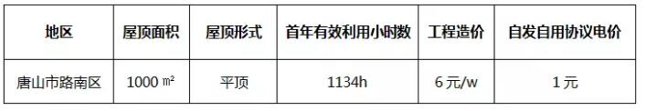 3年33萬千瓦！深入剖析唐山市2018年分布式光伏發展前景