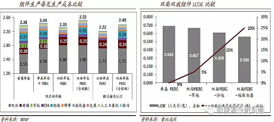 2018年將是雙面雙玻組件爆發的一年