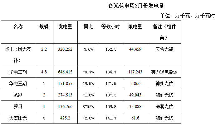 內蒙古二連浩特市2018年2月份風電、光伏發電情況