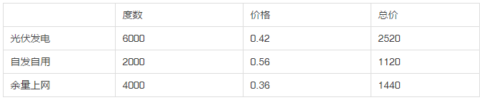 2013年和2018年，哪一年安裝光伏劃算？